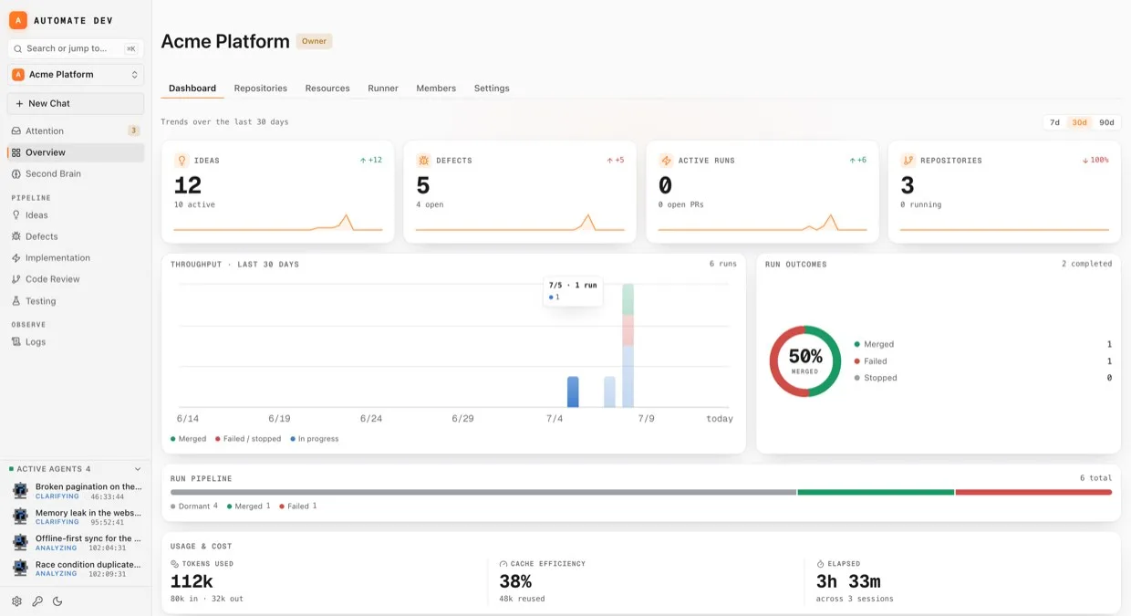 The Overview dashboard: ideas, defects, active runs and repositories with 30-day throughput, run outcomes and token cost.